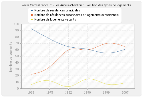 Les Autels-Villevillon : Evolution des types de logements